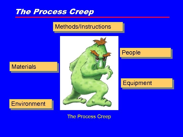 The Process Creep Methods/Instructions People Materials Equipment Environment The Process Creep 