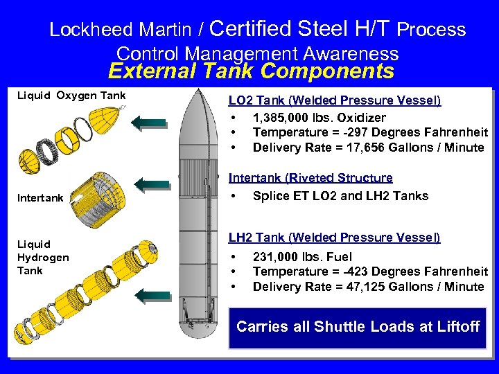 Lockheed Martin / Certified Steel H/T Process Control Management Awareness External Tank Components Liquid
