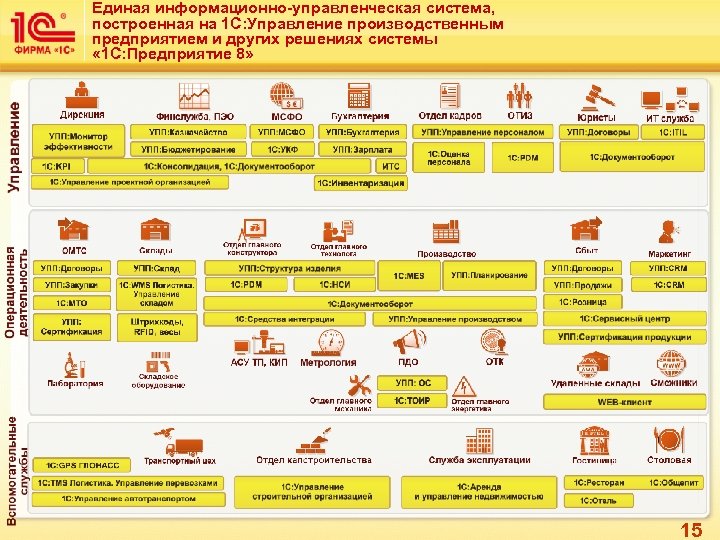 Единая информационно-управленческая система, построенная на 1 С: Управление производственным предприятием и других решениях системы