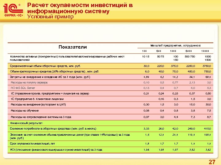 Расчет окупаемости инвестиций в информационную систему Условный пример Показатели Масштаб предприятия, сотрудников 100 500