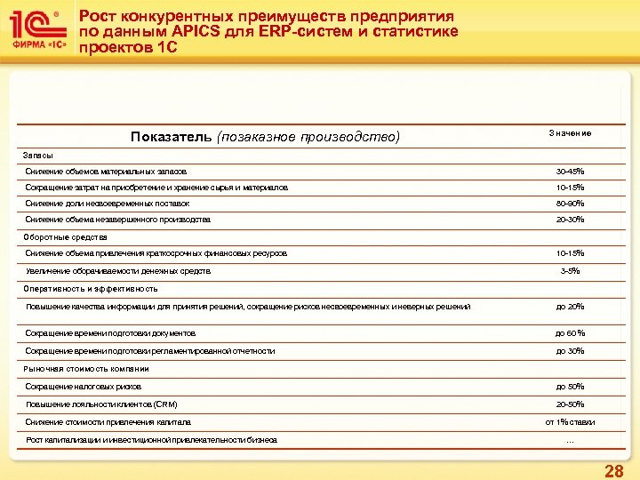 Рост конкурентных преимуществ предприятия по данным APICS для ERP-систем и статистике проектов 1 С