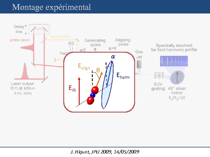 Montage expérimental probe beam pump beam α Ealign 35 fs @ 800 nm 3