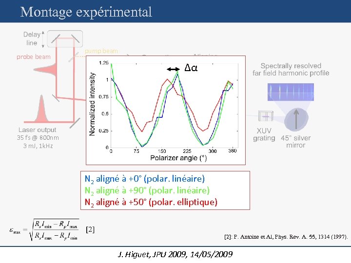 Montage expérimental probe beam pump beam Δα 35 fs @ 800 nm 3 m.