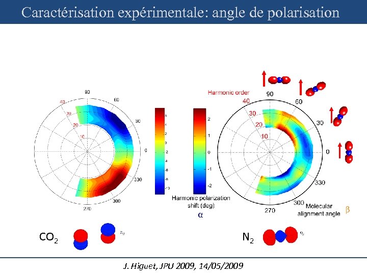 Caractérisation expérimentale: angle de polarisation β α CO 2 N 2 J. Higuet, JPU