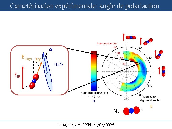 Caractérisation expérimentale: angle de polarisation α Ealign 30° H 25 EIR α N 2