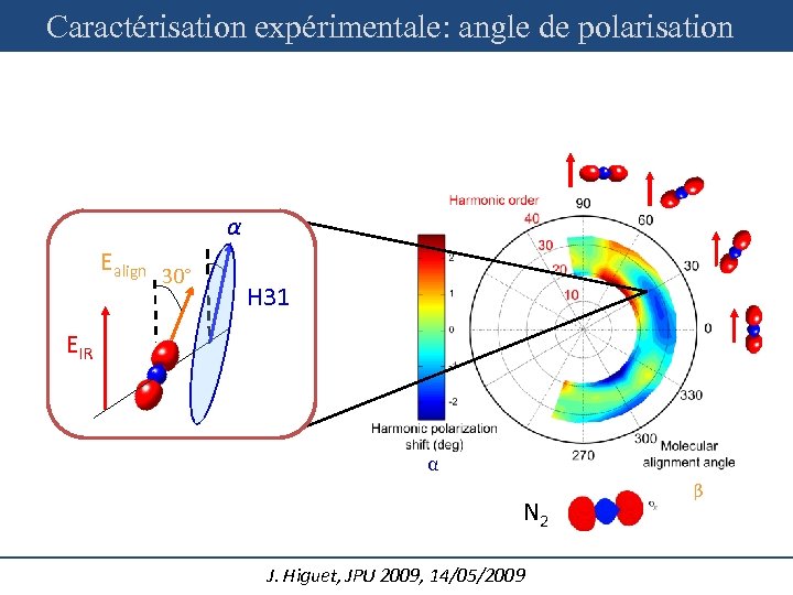 Caractérisation expérimentale: angle de polarisation α Ealign 30° H 31 EIR α N 2
