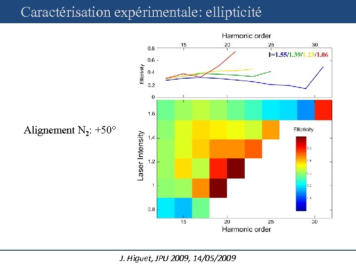 Caractérisation expérimentale: ellipticité Alignement N 2: +50° J. Higuet, JPU 2009, 14/05/2009 