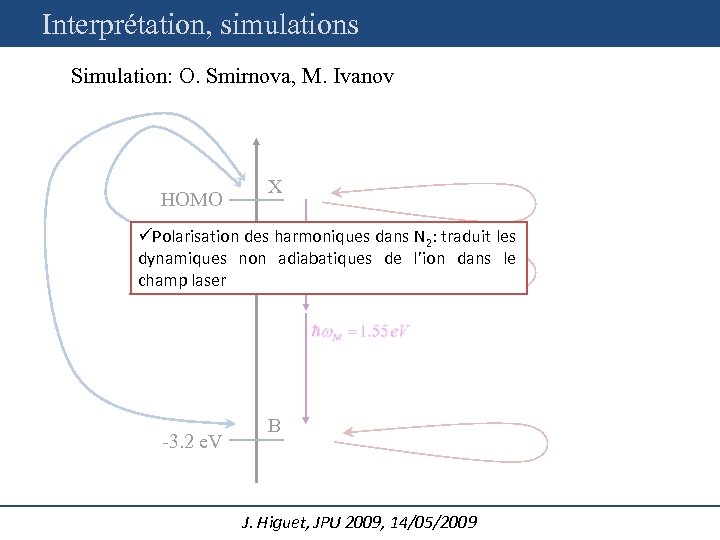 Interprétation, simulations Simulation: O. Smirnova, M. Ivanov HOMO X üPolarisation des harmoniques dans N