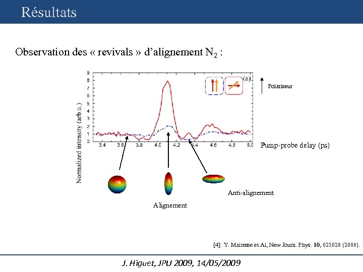 Résultats Observation des « revivals » d’alignement N 2 : Polariseur Pump-probe delay (ps)