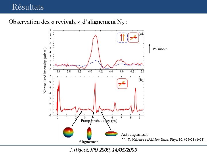 Résultats Observation des « revivals » d’alignement N 2 : Polariseur Anti-alignement Alignement [4]: