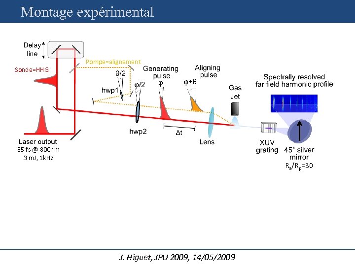 Montage expérimental Sonde=HHG Pompe=alignement 35 fs @ 800 nm 3 m. J, 1 k.