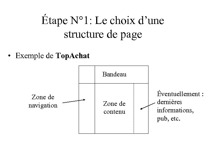 Étape N° 1: Le choix d’une structure de page • Exemple de Top. Achat