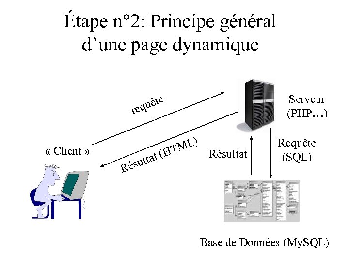 Étape n° 2: Principe général d’une page dynamique Serveur (PHP…) uête req ML HT