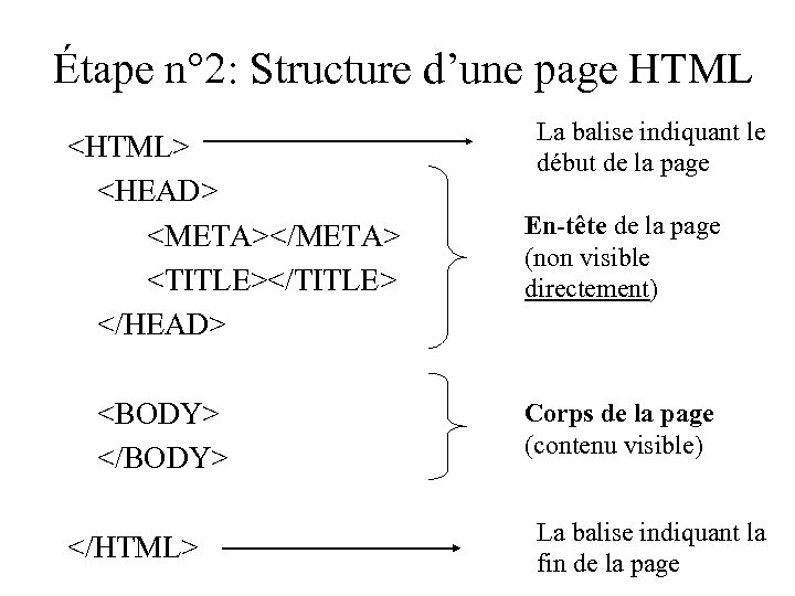 Étape n° 2: Structure d’une page HTML <HTML> <HEAD> <META></META> <TITLE></TITLE> </HEAD> <BODY> </HTML>