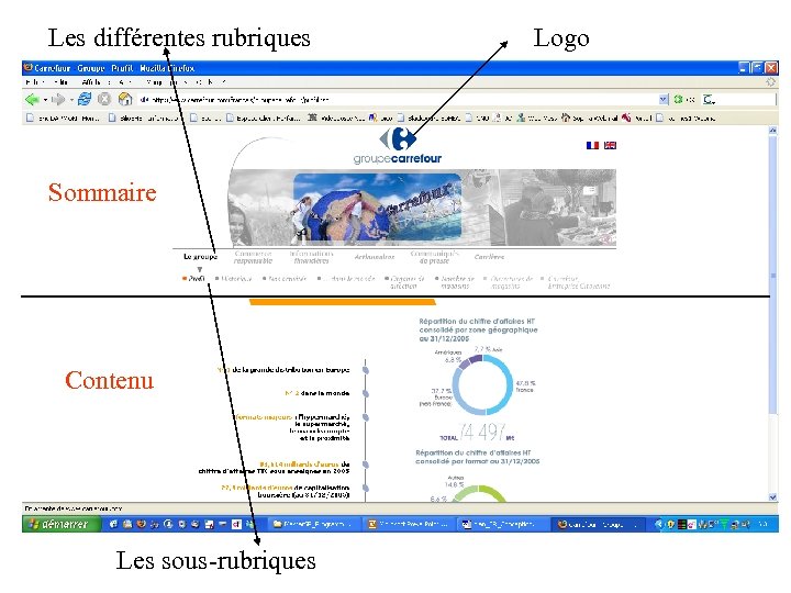 Les différentes rubriques Sommaire Contenu Les sous-rubriques Logo 