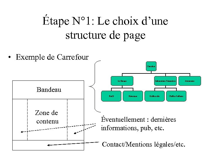 Étape N° 1: Le choix d’une structure de page • Exemple de Carrefour Le