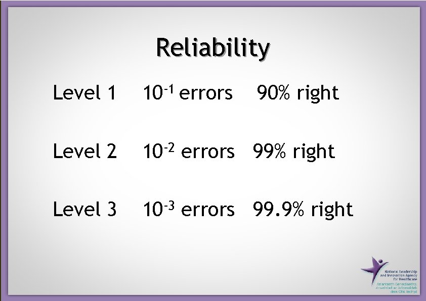 Reliability Level 1 10 -1 errors 90% right Level 2 10 -2 errors 99%