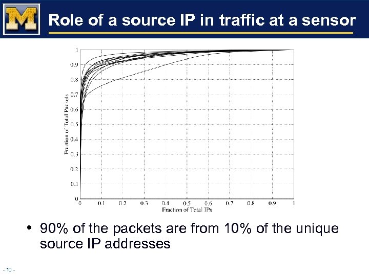 Role of a source IP in traffic at a sensor • 90% of the