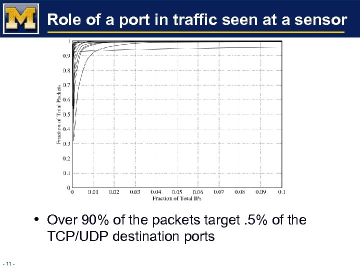 Role of a port in traffic seen at a sensor • Over 90% of