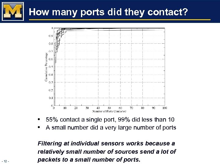How many ports did they contact? • 55% contact a single port, 99% did