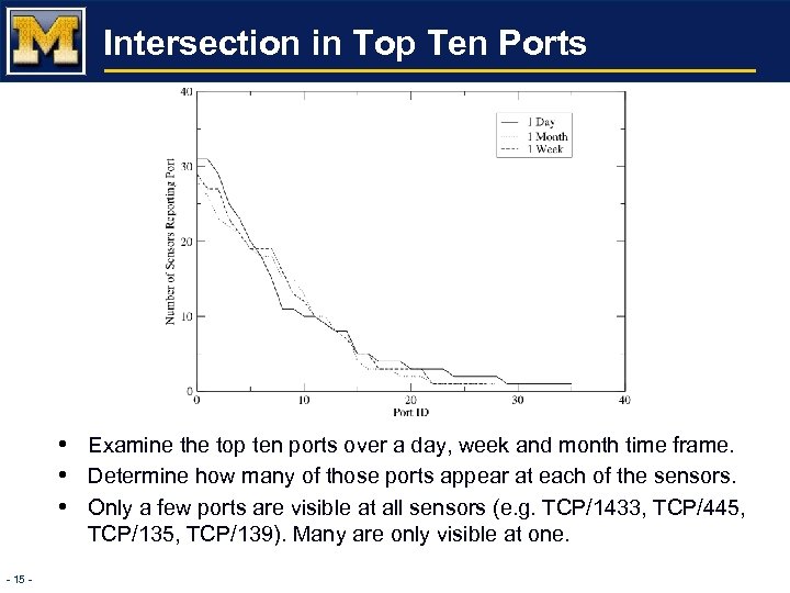 Intersection in Top Ten Ports • Examine the top ten ports over a day,