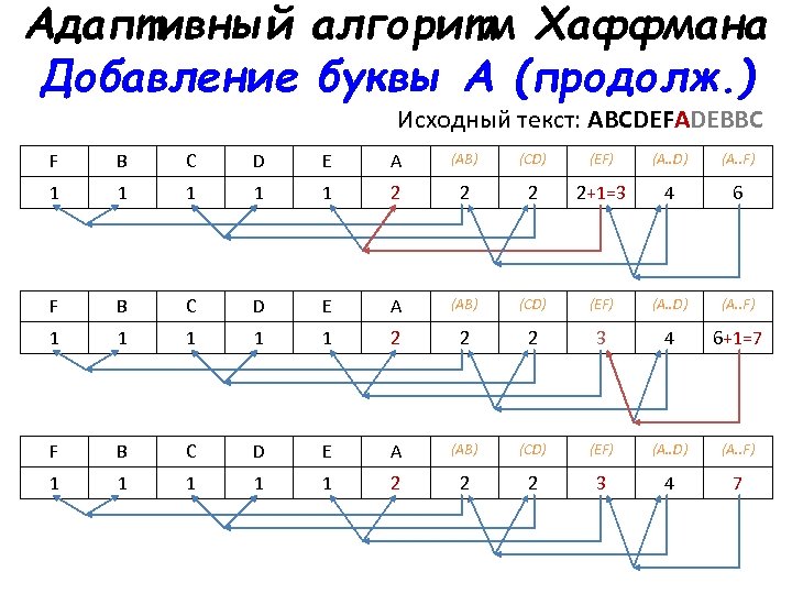 Адаптивный алгоритм Хаффмана Добавление буквы A (продолж. ) Исходный текст: ABCDEFADEBBC F B C