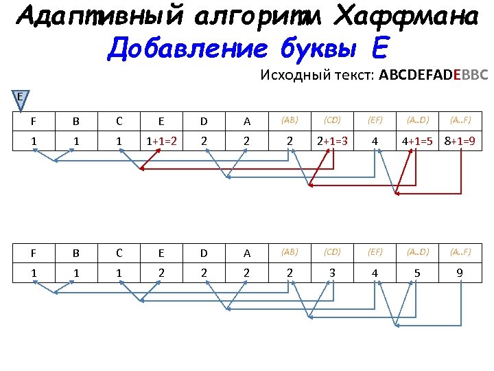 Кодирование по образцу дискретного сигнала прямые коды словесный алгоритм их построения примеры