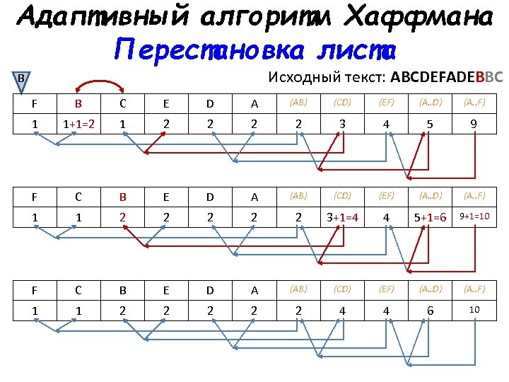 Блок схема алгоритма хаффмана