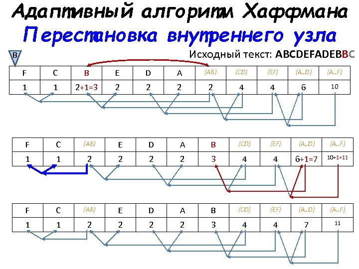 Блок схема алгоритма хаффмана