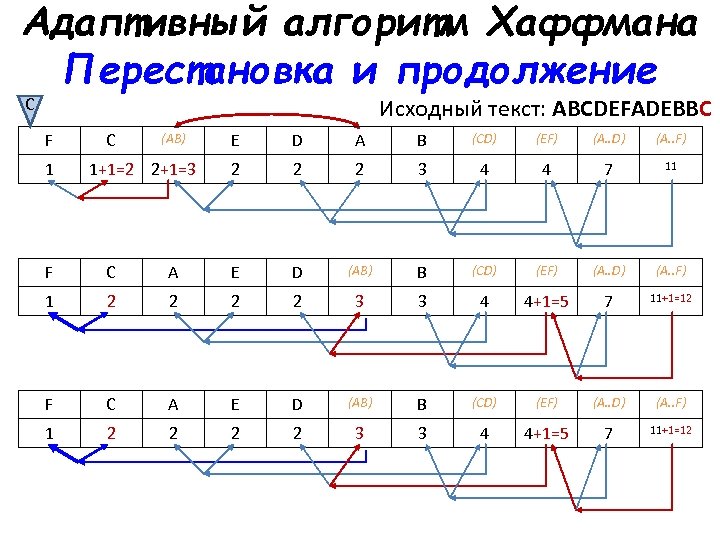 Справедливы для алгоритма хаффмана. Адаптивный алгоритм Хаффмана. Адаптивные коды Хаффмана. Адаптивное кодирование Хаффмана. Адаптивный код Хаффмана алгоритм.