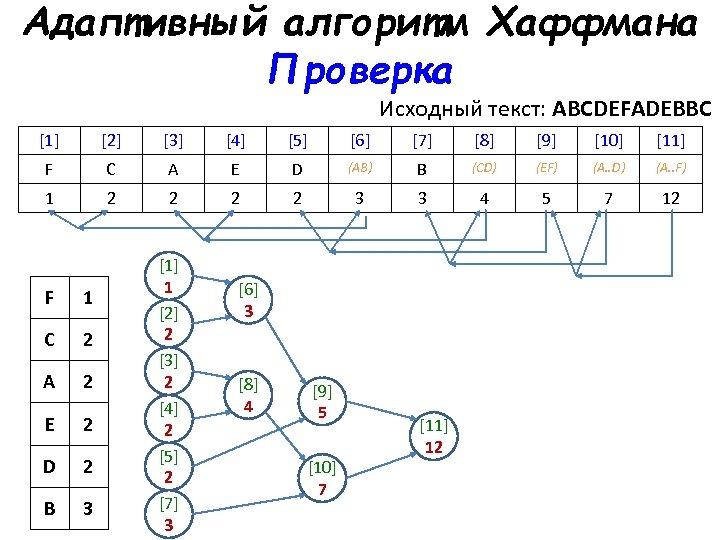 Блок схема алгоритма хаффмана