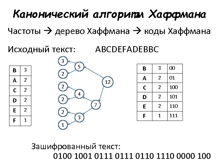 Код дерева