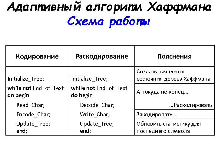 Адаптивный алгоритм Хаффмана Схема работы Кодирование Раскодирование Initialize_Tree; while not End_of_Text do begin Пояснения