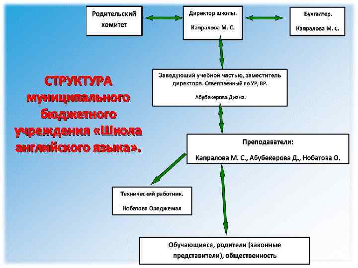 Организационно правовая форма организации школы