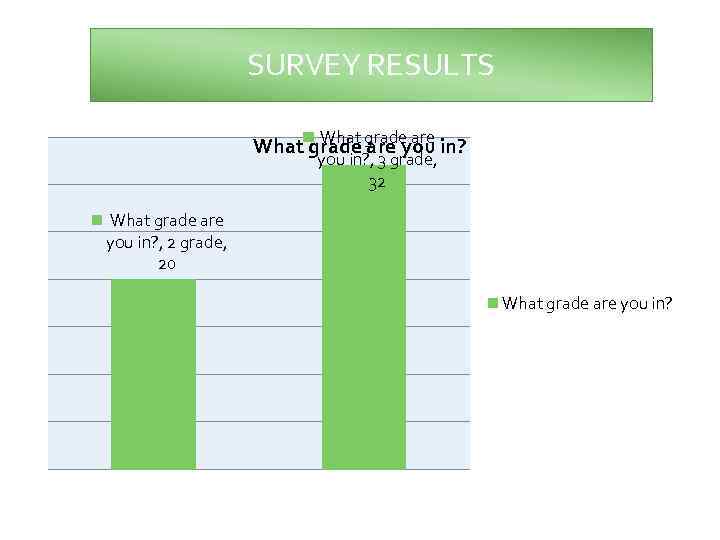 SURVEY RESULTS What grade are in? are you in? , 3 grade, 32 What