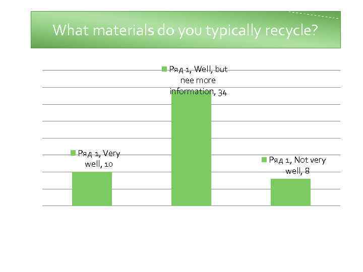 What materials do you typically recycle? Ряд 1, Well, but nee more information, 34