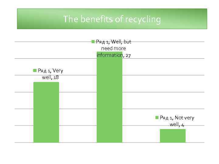 The benefits of recycling Ряд 1, Well, but need more information, 27 Ряд 1,