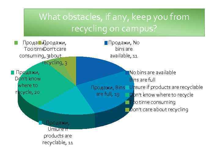 What obstacles, if any, keep you from recycling on campus? Продажи, Too time Don't