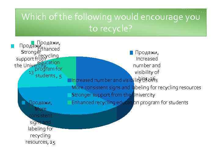 Which of the following would encourage you to recycle? Продажи, Enhanced Stronger recycling support