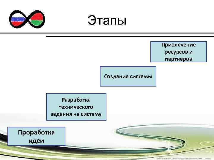 Этапы Привлечение ресурсов и партнеров Создание системы Разработка технического задания на систему Проработка идеи