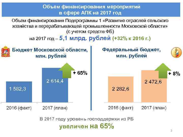  Объем финансирования мероприятий в сфере АПК на 2017 год Объем финансирования Подпрограммы 1