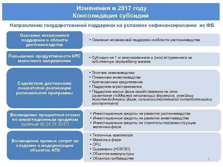  Изменения в 2017 году Консолидация субсидий Направления государственной поддержки на условиях софинансирования из