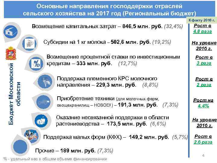 Основные направления господдержки отраслей сельского хозяйства на 2017 год (Региональный бюджет) К факту 2016