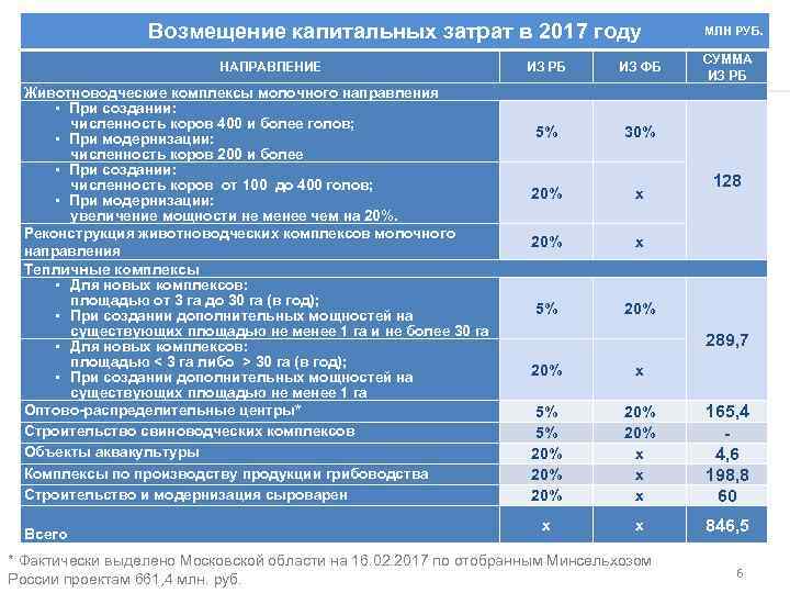 Возмещение капитальных затрат в 2017 году НАПРАВЛЕНИЕ Животноводческие комплексы молочного направления • При создании: