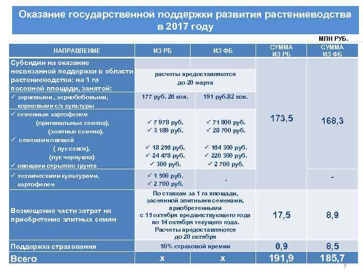 Несвязанная поддержка растениеводства