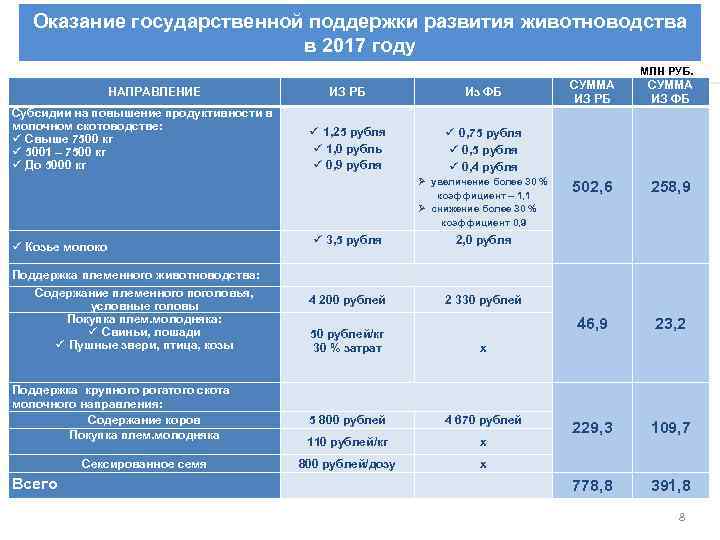 Оказание государственной поддержки развития животноводства в 2017 году МЛН РУБ. НАПРАВЛЕНИЕ ИЗ РБ Субсидии