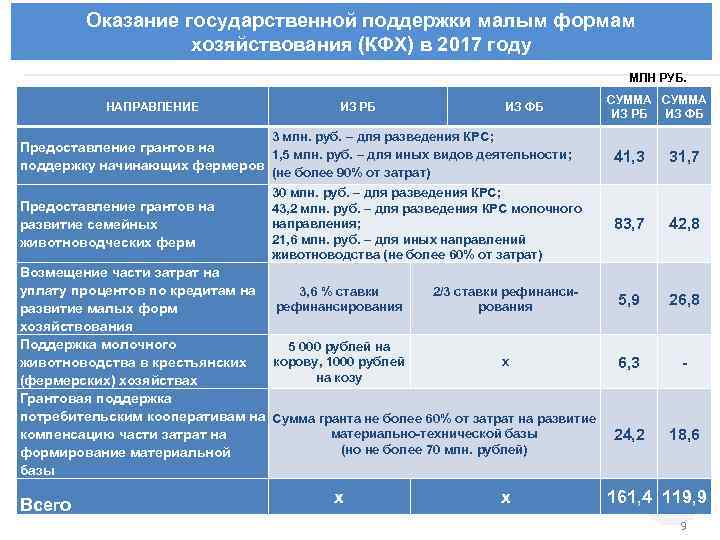 Оказание государственной поддержки малым формам хозяйствования (КФХ) в 2017 году МЛН РУБ. НАПРАВЛЕНИЕ ИЗ