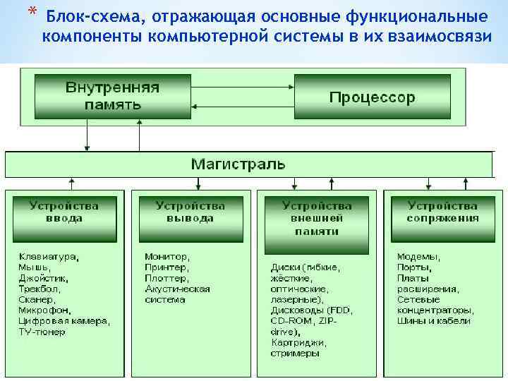 * Блок-схема, отражающая основные функциональные компоненты компьютерной системы в их взаимосвязи 15 