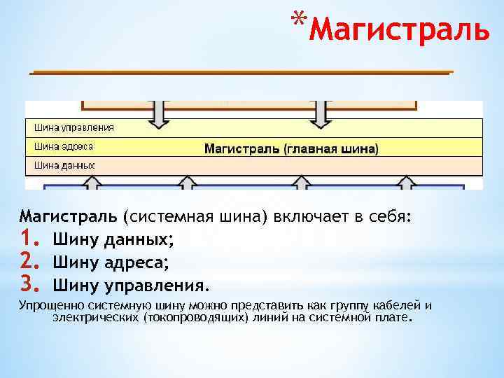 *Магистраль (системная шина) включает в себя: 1. Шину данных; 2. Шину адреса; 3. Шину