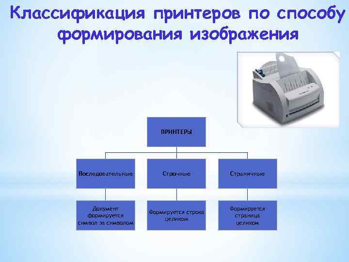 Классификация принтеров по способу формирования изображения ПРИНТЕРЫ Последовательные Строчные Страничные Документ формируется символ за